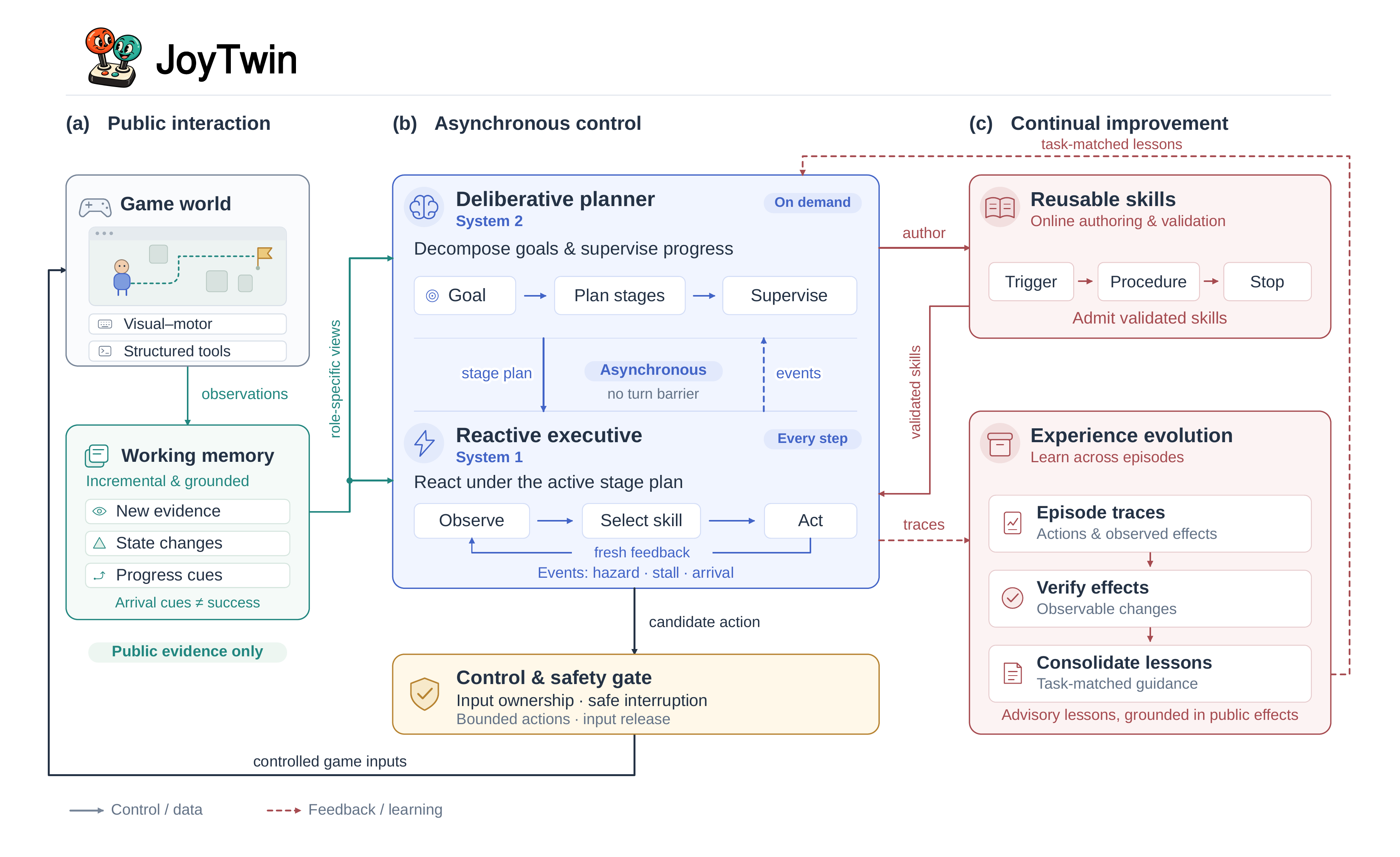 Project JoyTwin architecture diagram showing (a) Public interaction and Working memory, (b) Asynchronous control with Deliberative planner (System 2), Reactive executive (System 1), and Control & safety gate, and (c) Continual improvement via Reusable skills and Experience evolution.